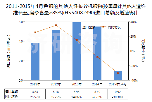 2011-2015年4月色織的其他人纖長(zhǎng)絲機(jī)織物(按重量計(jì)其他人造纖維長(zhǎng)絲,扁條含量≥85%)(HS54082390)進(jìn)口總額及增速統(tǒng)計(jì) 2011-2015年4月色織的其他人纖長(zhǎng)絲機(jī)織物(按重量計(jì)其他人造纖維長(zhǎng)絲,扁條含量≥85%)(HS54082390)進(jìn)口總額及增速統(tǒng)計(jì)